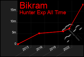 Total Graph of Bikram