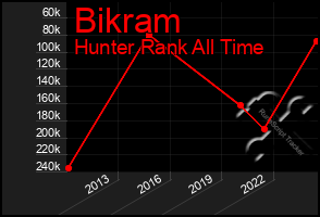 Total Graph of Bikram