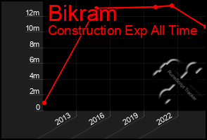 Total Graph of Bikram