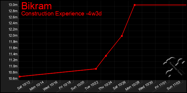 Last 31 Days Graph of Bikram