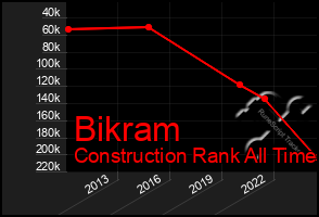 Total Graph of Bikram