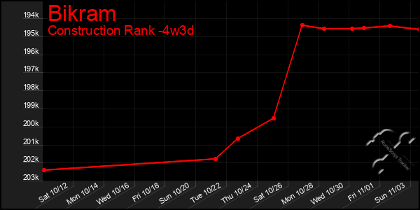 Last 31 Days Graph of Bikram