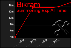 Total Graph of Bikram
