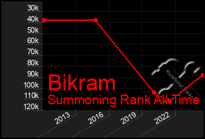 Total Graph of Bikram