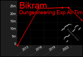 Total Graph of Bikram