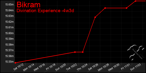 Last 31 Days Graph of Bikram