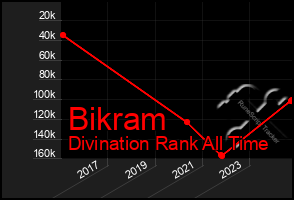 Total Graph of Bikram