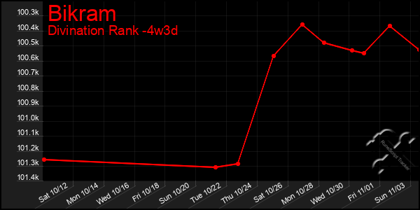 Last 31 Days Graph of Bikram