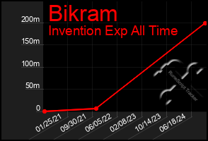 Total Graph of Bikram