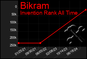 Total Graph of Bikram