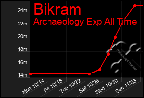 Total Graph of Bikram