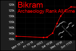 Total Graph of Bikram