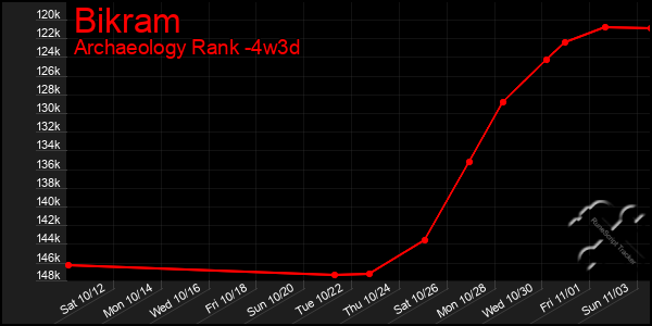 Last 31 Days Graph of Bikram