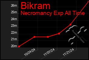 Total Graph of Bikram