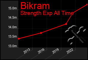 Total Graph of Bikram