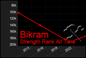 Total Graph of Bikram