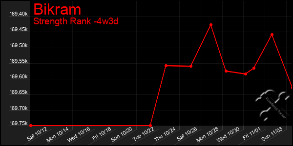 Last 31 Days Graph of Bikram