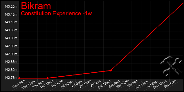 Last 7 Days Graph of Bikram