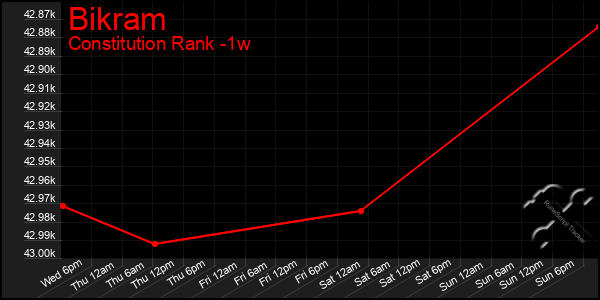 Last 7 Days Graph of Bikram