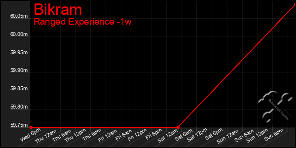 Last 7 Days Graph of Bikram