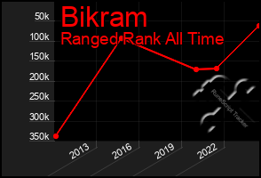 Total Graph of Bikram