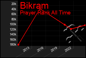 Total Graph of Bikram