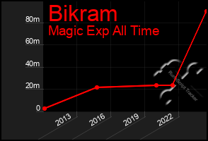 Total Graph of Bikram