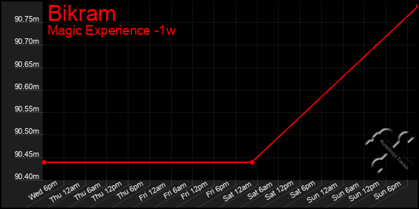 Last 7 Days Graph of Bikram