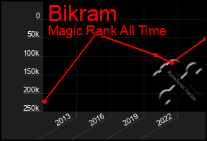 Total Graph of Bikram