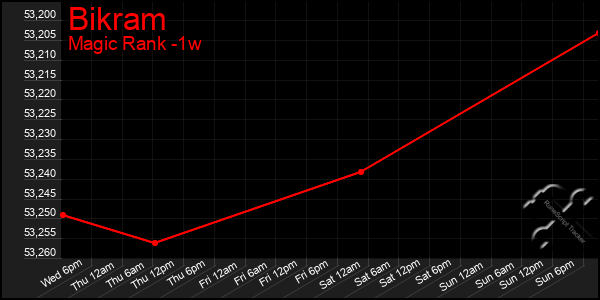 Last 7 Days Graph of Bikram