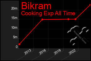 Total Graph of Bikram