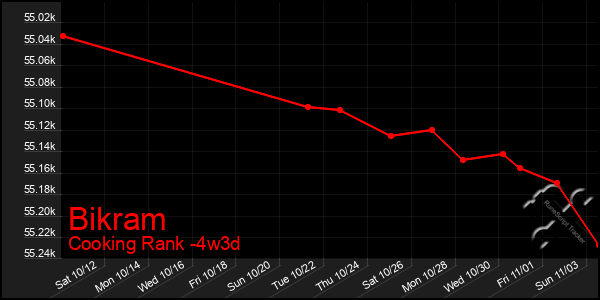 Last 31 Days Graph of Bikram