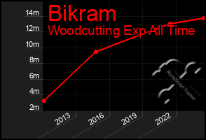 Total Graph of Bikram