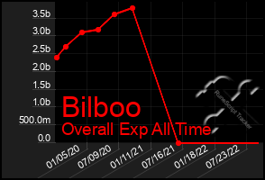 Total Graph of Bilboo