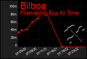Total Graph of Bilboo