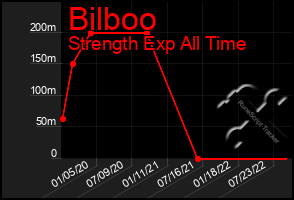 Total Graph of Bilboo