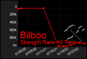 Total Graph of Bilboo