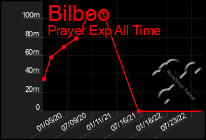 Total Graph of Bilboo