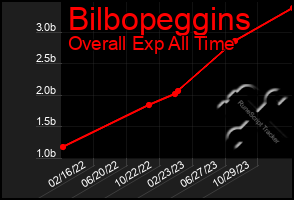 Total Graph of Bilbopeggins