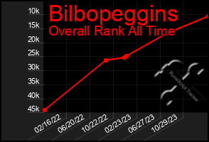 Total Graph of Bilbopeggins