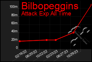 Total Graph of Bilbopeggins