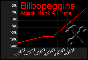 Total Graph of Bilbopeggins