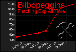 Total Graph of Bilbopeggins