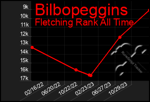 Total Graph of Bilbopeggins