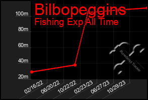 Total Graph of Bilbopeggins