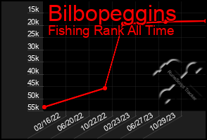 Total Graph of Bilbopeggins