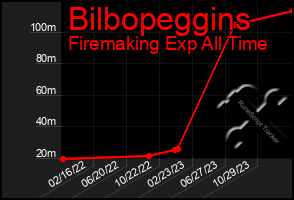 Total Graph of Bilbopeggins