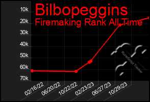 Total Graph of Bilbopeggins