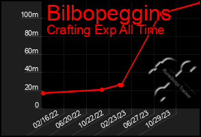 Total Graph of Bilbopeggins