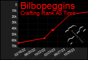 Total Graph of Bilbopeggins